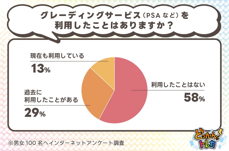 トレカ投資は儲かる?経験者100人への調査で判明した平均利益は1〜5万円が最多 画像 10
