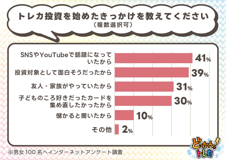 トレカ投資は儲かる？経験者100人への調査で判明した平均利益は1〜5万円が最多 画像 11