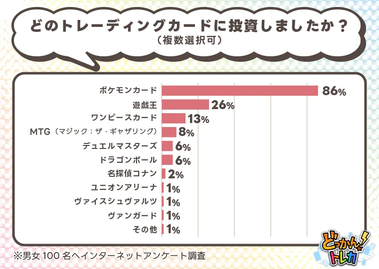 トレカ投資は儲かる?経験者100人への調査で判明した平均利益は1〜5万円が最多 画像 3