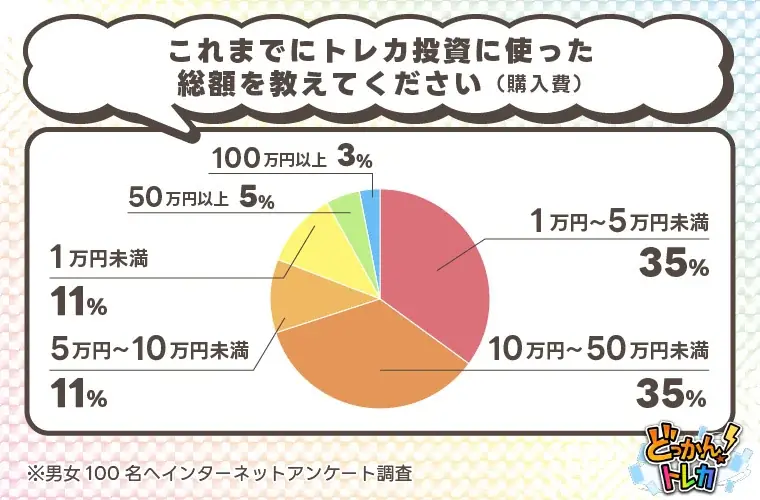 トレカ投資は儲かる?経験者100人への調査で判明した平均利益は1〜5万円が最多 画像 4