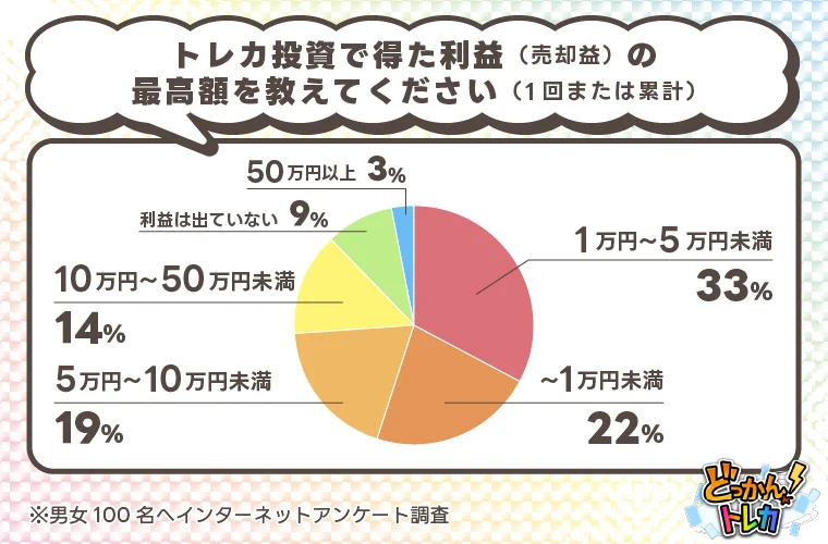 トレカ投資は儲かる?経験者100人への調査で判明した平均利益は1〜5万円が最多 画像 6