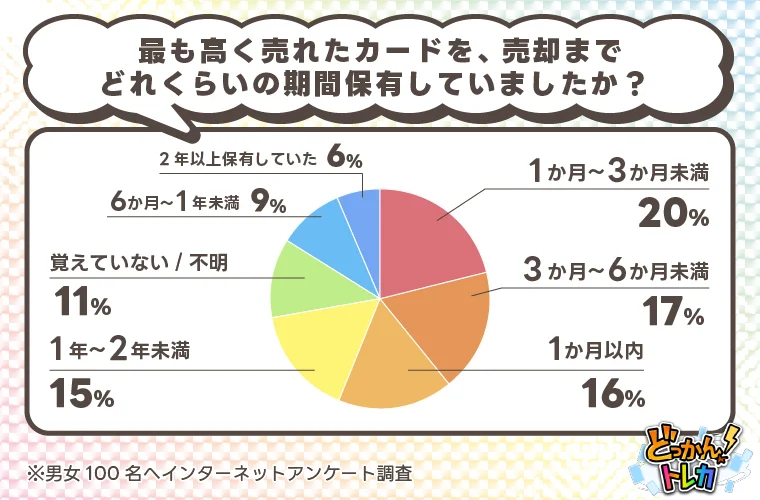 トレカ投資は儲かる?経験者100人への調査で判明した平均利益は1〜5万円が最多 画像 7