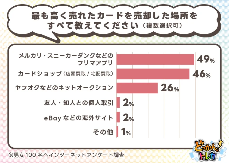 トレカ投資は儲かる?経験者100人への調査で判明した平均利益は1〜5万円が最多 画像 8