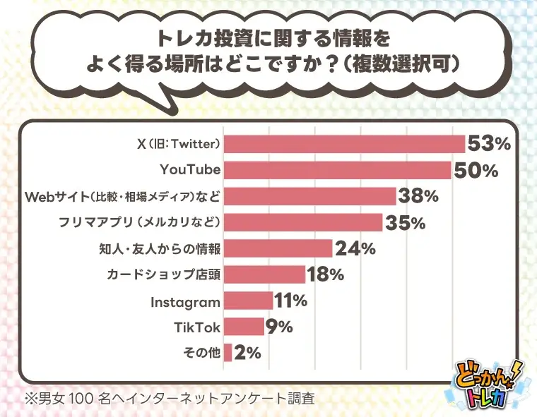 トレカ投資は儲かる？経験者100人への調査で判明した平均利益は1〜5万円が最多 画像 9