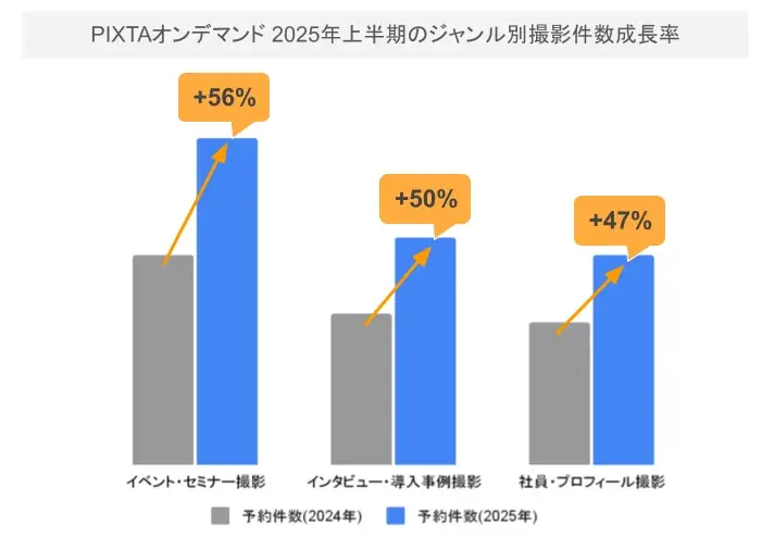 前年比37%増、撮影需要の増加背景に「万博」と「人的資本経営」 画像 2