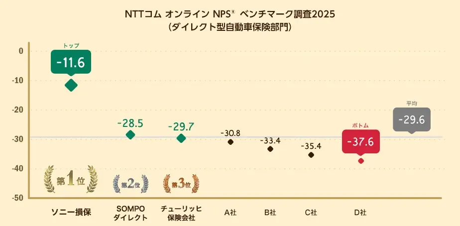 NTTコム オンライン、ダイレクト型自動車保険を対象にしたNPS®ベンチマーク調査2025の結果を発表。NPSおすすめランキング1位は6年連続でソニー損保 画像 1