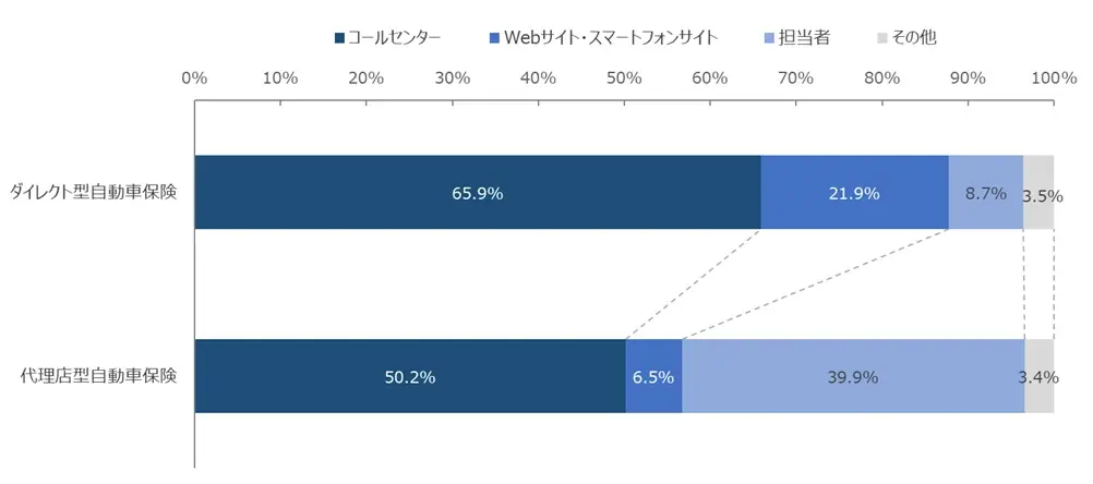 NTTコム オンライン、ダイレクト型自動車保険を対象にしたNPS®ベンチマーク調査2025の結果を発表。NPSおすすめランキング1位は6年連続でソニー損保 画像 3