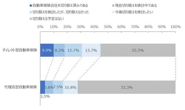 NTTコム オンライン、ダイレクト型自動車保険を対象にしたNPS®ベンチマーク調査2025の結果を発表。NPSおすすめランキング1位は6年連続でソニー損保 画像 5