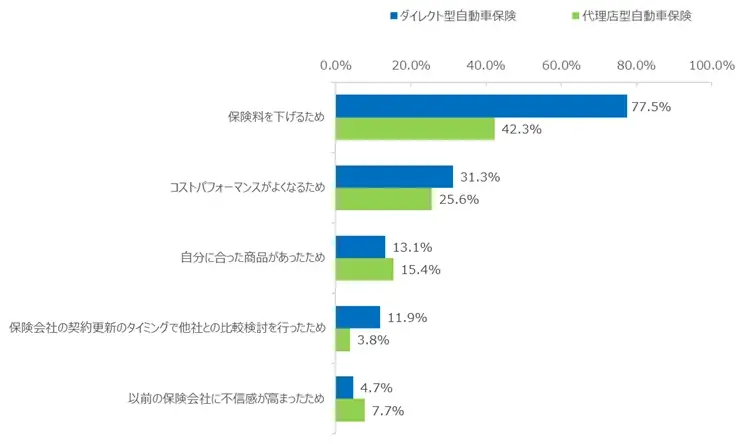 NTTコム オンライン、ダイレクト型自動車保険を対象にしたNPS®ベンチマーク調査2025の結果を発表。NPSおすすめランキング1位は6年連続でソニー損保 画像 6