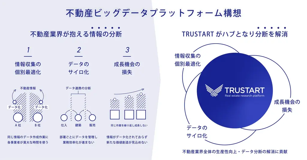 不動産テック「TRUSTART」、シリーズC資金調達で総額13億円を調達 画像 2