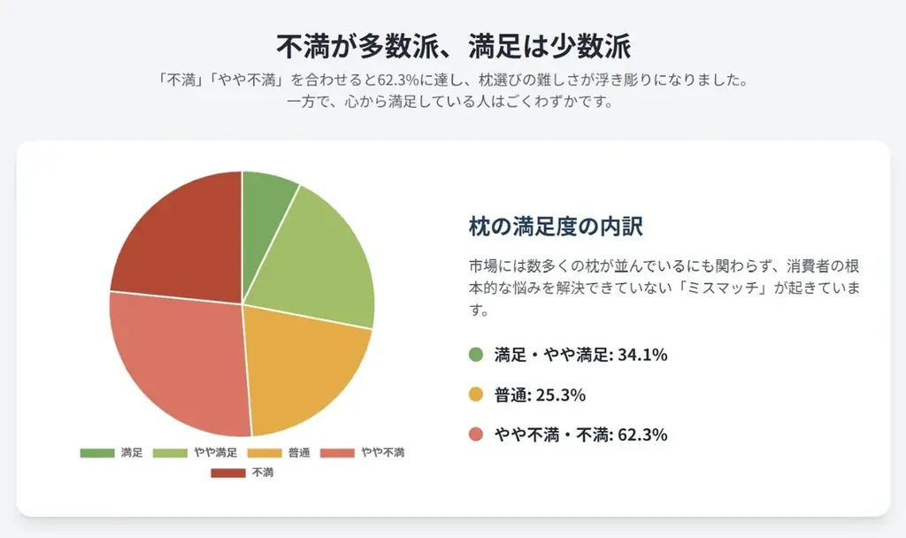 4人に1人が「枕難民」。その不調、寝姿勢や隠れいびきが関わっているかも?8月9日「抱きまくらの日」に始める、睡眠課題の「可視化」と「寝姿勢の最適化」の新習慣。 画像 2