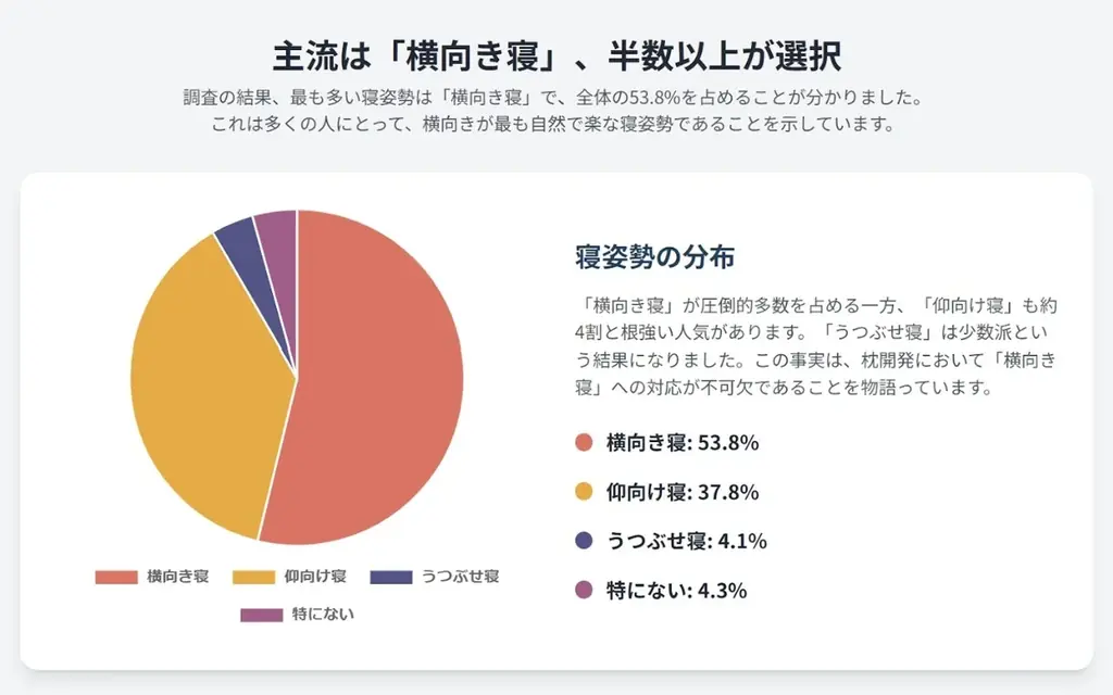 4人に1人が「枕難民」。その不調、寝姿勢や隠れいびきが関わっているかも?8月9日「抱きまくらの日」に始める、睡眠課題の「可視化」と「寝姿勢の最適化」の新習慣。 画像 4