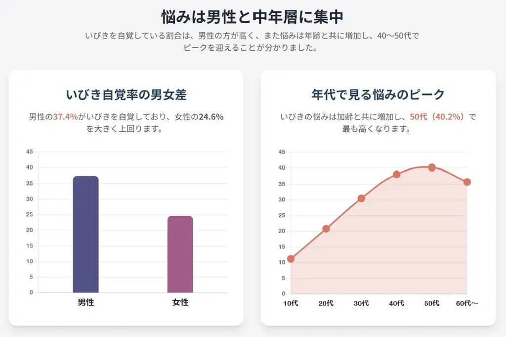 4人に1人が「枕難民」。その不調、寝姿勢や隠れいびきが関わっているかも?8月9日「抱きまくらの日」に始める、睡眠課題の「可視化」と「寝姿勢の最適化」の新習慣。 画像 6