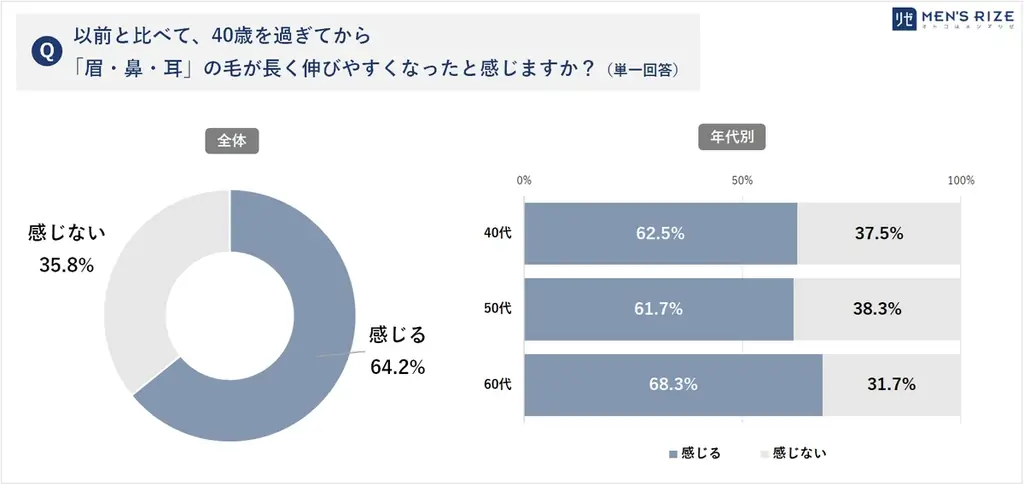 ■【「敬老の日」直前!40~60代男性720名へ『体毛・美容』調査】「耳毛、伸びてるよ。」6割 “人には言えない” も、8割 “自分の場合は言ってほしい” ⇒ シニア毛に対する「意識ギャップ」が可視化 画像 4