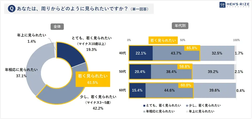 ■【「敬老の日」直前!40~60代男性720名へ『体毛・美容』調査】「耳毛、伸びてるよ。」6割 “人には言えない” も、8割 “自分の場合は言ってほしい” ⇒ シニア毛に対する「意識ギャップ」が可視化 画像 5