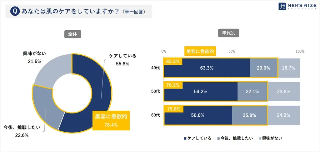 ■【「敬老の日」直前！40～60代男性720名へ『体毛・美容』調査】「耳毛、伸びてるよ。」６割 “人には言えない” も、８割 “自分の場合は言ってほしい” ⇒　シニア毛に対する「意識ギャップ」が可視化 画像 6