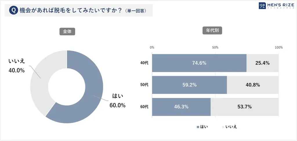 ■【「敬老の日」直前！40～60代男性720名へ『体毛・美容』調査】「耳毛、伸びてるよ。」６割 “人には言えない” も、８割 “自分の場合は言ってほしい” ⇒　シニア毛に対する「意識ギャップ」が可視化 画像 8
