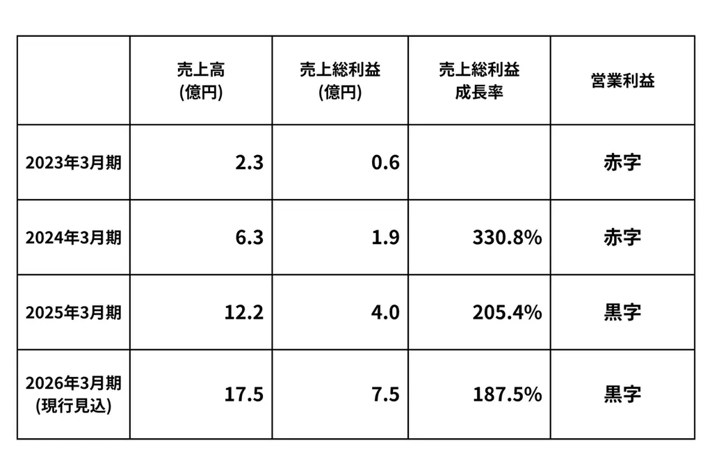 エイジレス、DBJキャピタルをリード投資家に1倍非参加型優先株にて5.6億円のシリーズA資金調達を実施 画像 2