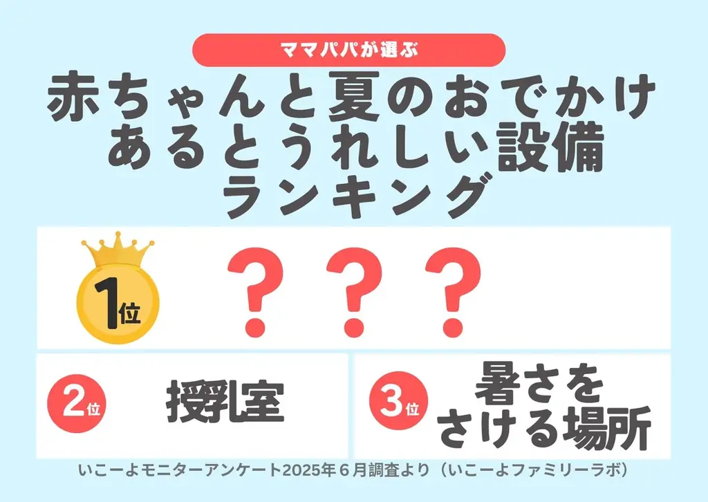 発表！赤ちゃん（0歳～2歳）と猛暑の夏のおでかけであるとうれしい設備ランキング2025／いこーよファミリーラボ夏のおでかけ調査① 画像 2
