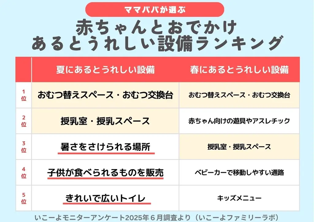発表!赤ちゃん(0歳~2歳)と猛暑の夏のおでかけであるとうれしい設備ランキング2025/いこーよファミリーラボ夏のおでかけ調査① 画像 3