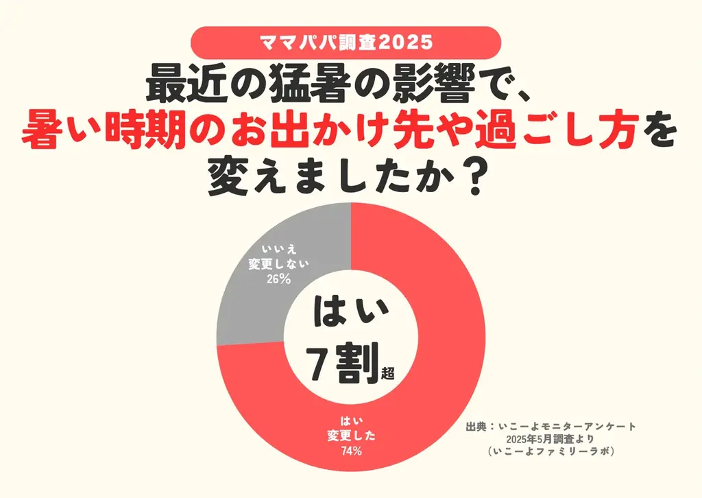 発表!赤ちゃん(0歳~2歳)と猛暑の夏のおでかけであるとうれしい設備ランキング2025/いこーよファミリーラボ夏のおでかけ調査① 画像 4