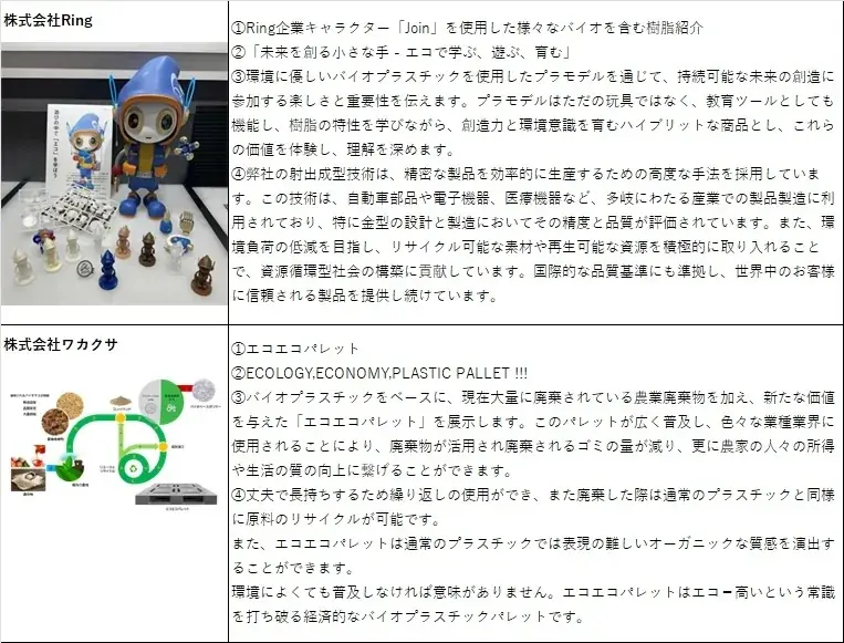 8月19日から万博の大阪ヘルスケアパビリオンでバイオプラスチックの展示スタート　土に埋めると芽が出て木になるハブラシや、針なし注射器など未来製品を披露 画像 11