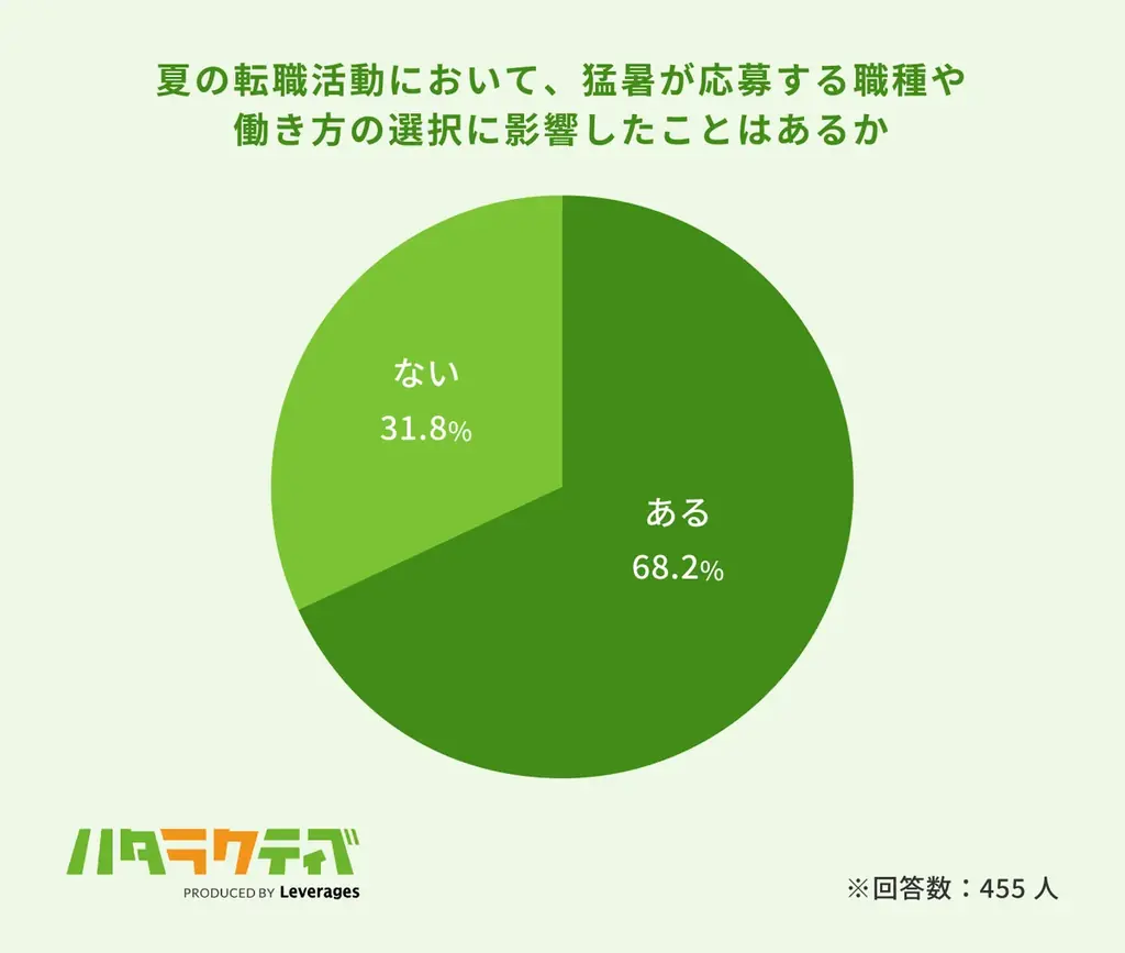 約6割が「夏バテ転職」経験、猛暑で転職活動の行動量が低下 画像 10