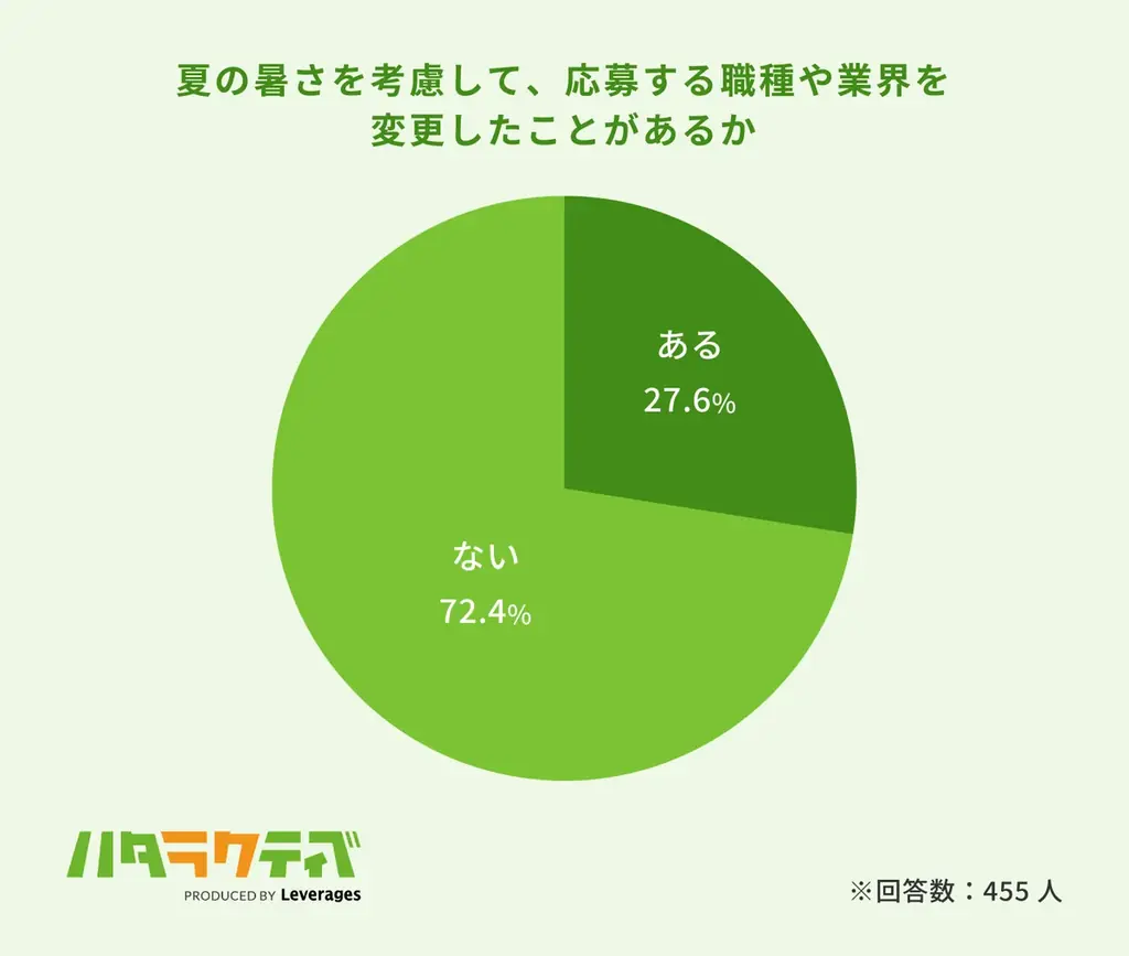 約6割が「夏バテ転職」経験、猛暑で転職活動の行動量が低下 画像 11