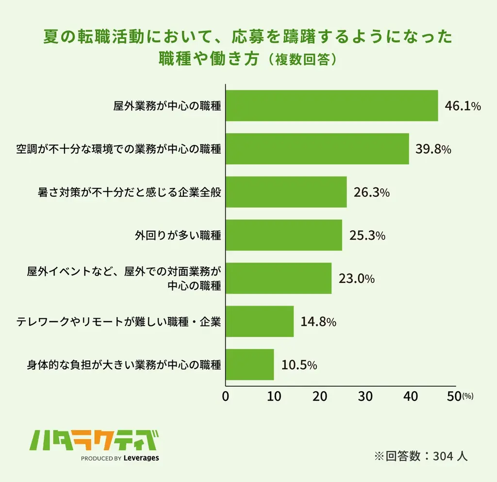 約6割が「夏バテ転職」経験、猛暑で転職活動の行動量が低下 画像 12