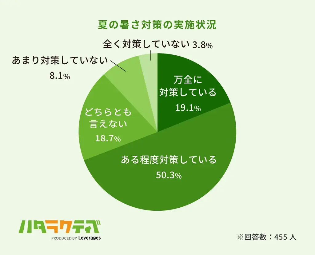 約6割が「夏バテ転職」経験、猛暑で転職活動の行動量が低下 画像 2