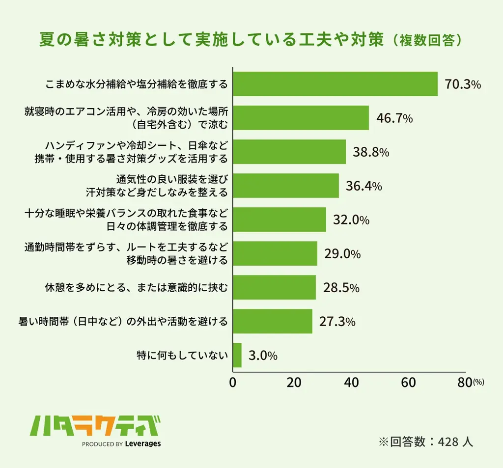 約6割が「夏バテ転職」経験、猛暑で転職活動の行動量が低下 画像 3