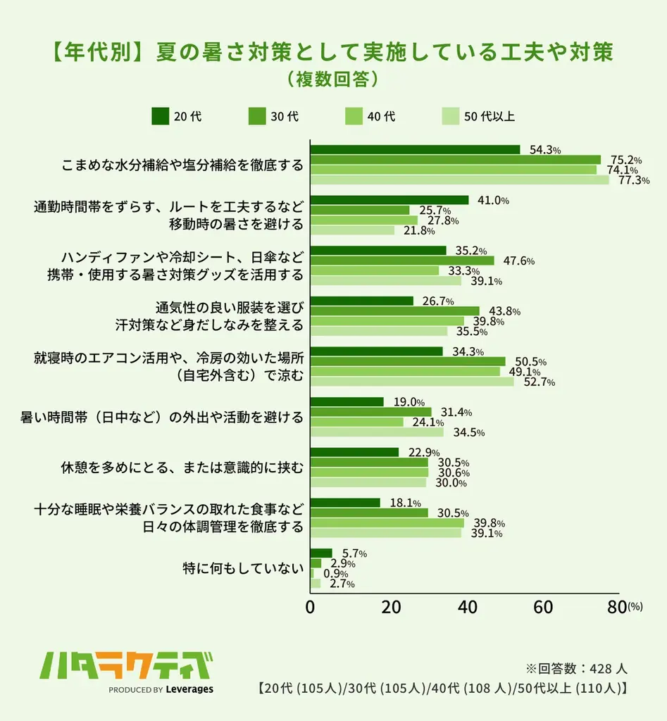 約6割が「夏バテ転職」経験、猛暑で転職活動の行動量が低下 画像 4