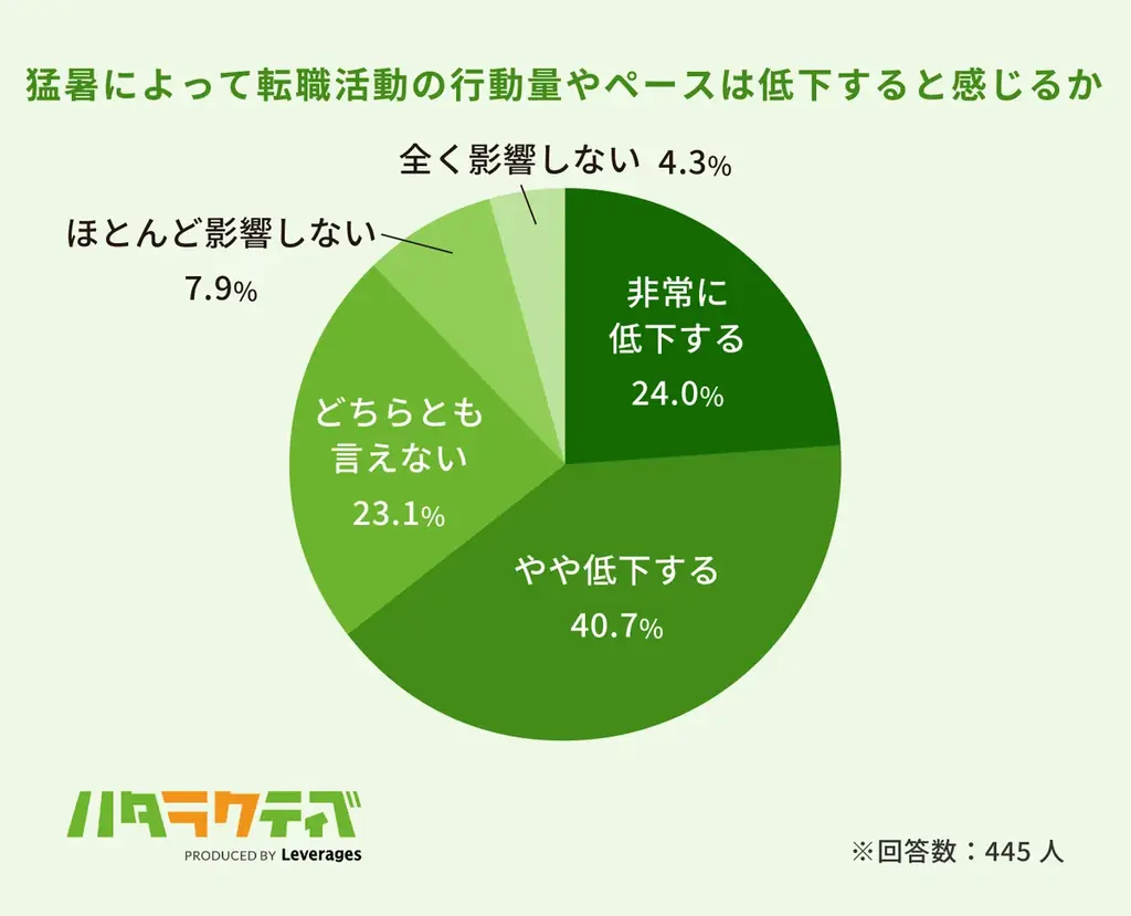 約6割が「夏バテ転職」経験、猛暑で転職活動の行動量が低下 画像 5