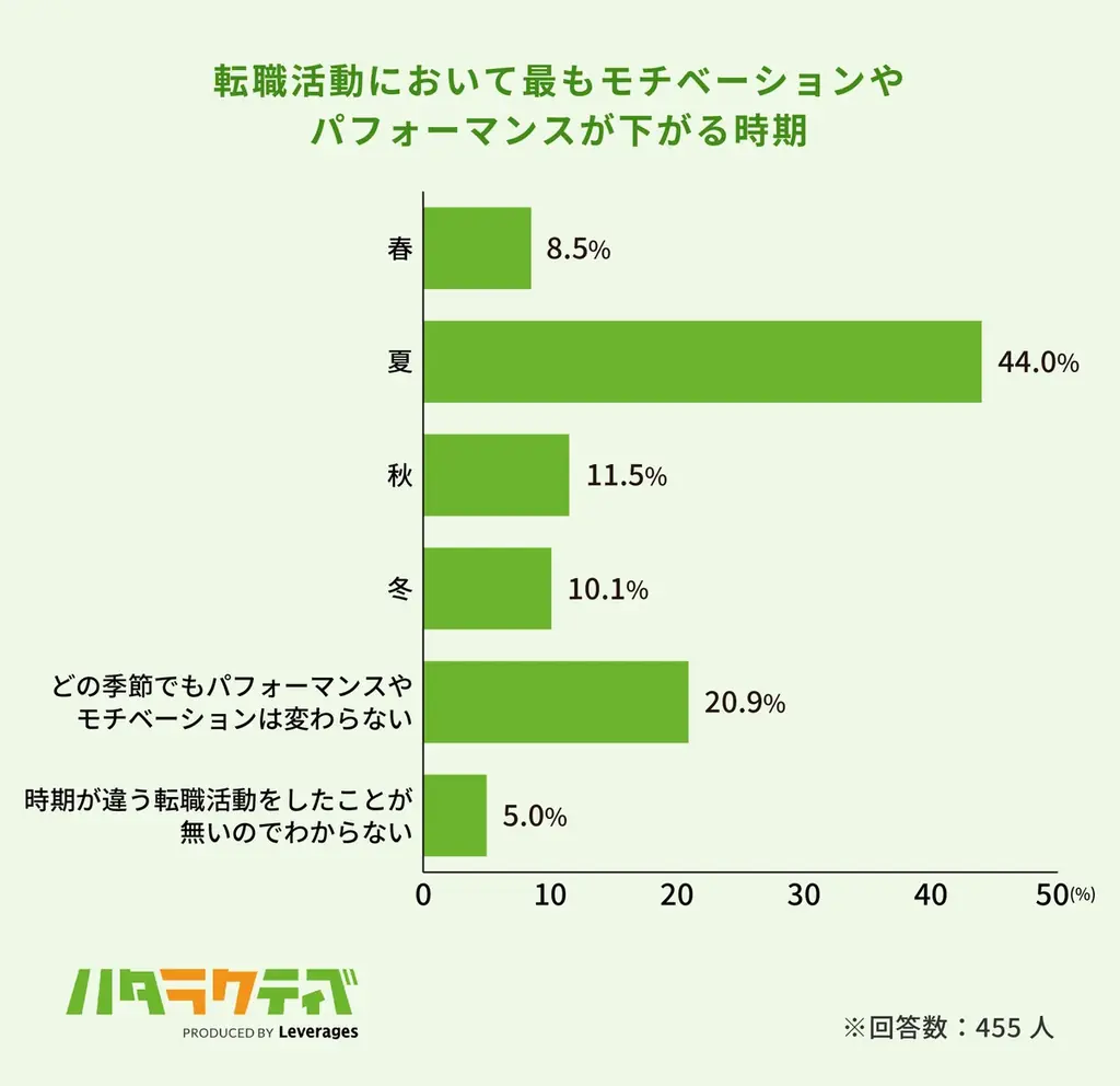 約6割が「夏バテ転職」経験、猛暑で転職活動の行動量が低下 画像 7