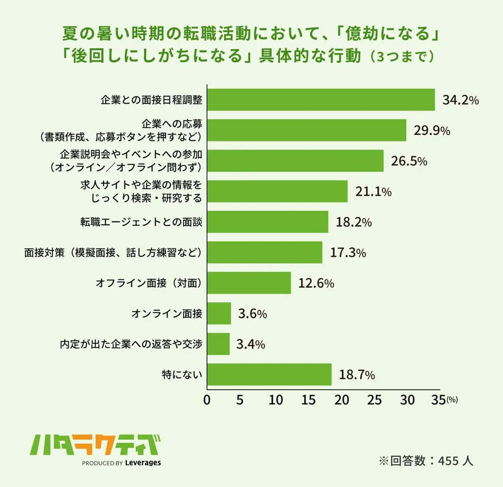 約6割が「夏バテ転職」経験、猛暑で転職活動の行動量が低下 画像 8
