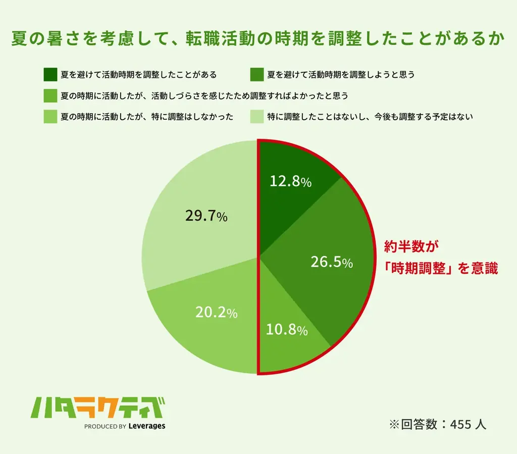 約6割が「夏バテ転職」経験、猛暑で転職活動の行動量が低下 画像 9