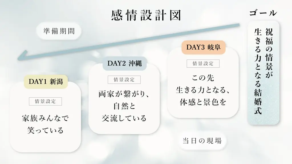 結婚式は「生きる力」になる——WEDDING LAPPLEが、ウェディングプランナーの全国コンテストで最高賞であるグランプリを受賞 画像 2