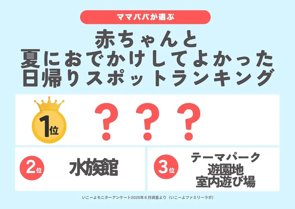 発表!赤ちゃん(0歳~2歳)と猛暑の「夏におでかけしてよかったスポットランキング」2025 2位「水族館」1位は?/いこーよファミリーラボ夏のおでかけ調査② 画像 2