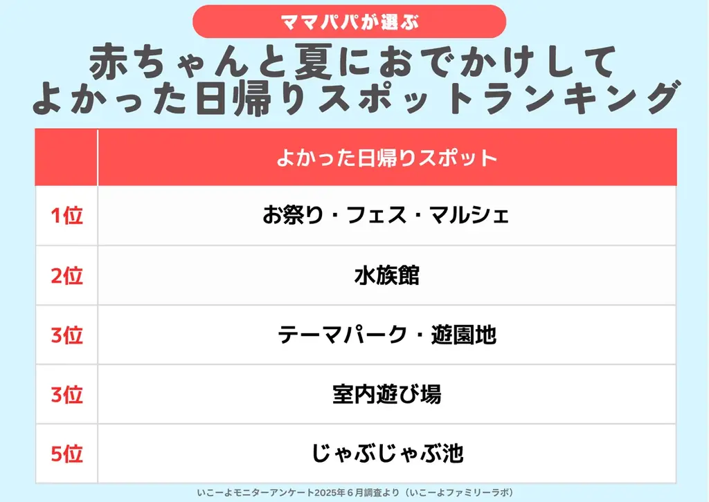 発表!赤ちゃん(0歳~2歳)と猛暑の「夏におでかけしてよかったスポットランキング」2025 2位「水族館」1位は?/いこーよファミリーラボ夏のおでかけ調査② 画像 3