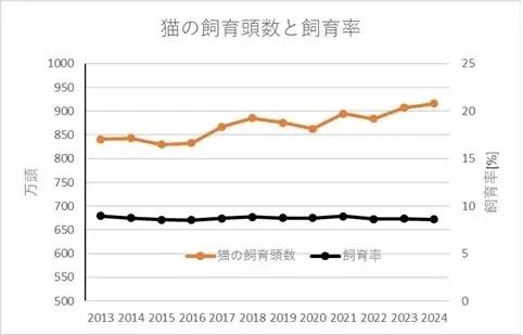 【空室対策に”猫”という選択肢】空き家を収益化する「ネコ多頭飼育対応型」管理プランを熊本で提供開始 画像 3