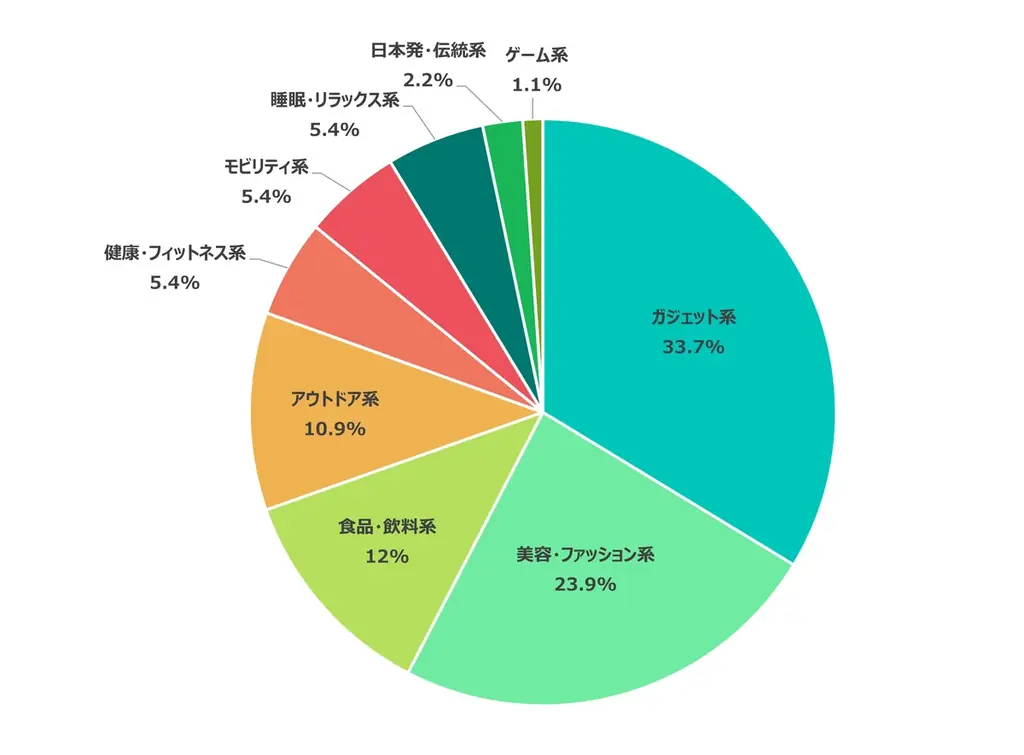 2025年7月のクラウドファンディング：ガジェットが牽引し多ジャンルで支援拡大