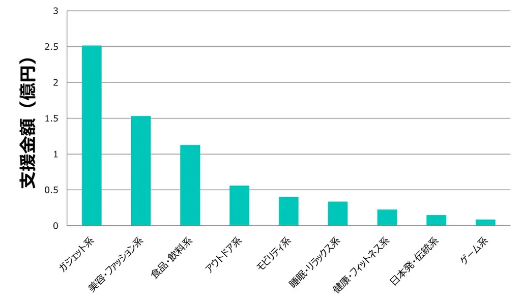 クラウドファンディング最新動向2025年7月:猛暑対策グッズが続々登場、高機能ファッション製品も数千人の支持を集める 画像 2