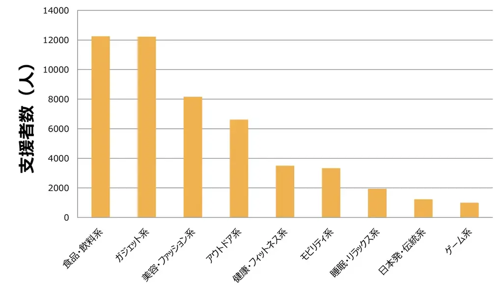 クラウドファンディング最新動向2025年7月:猛暑対策グッズが続々登場、高機能ファッション製品も数千人の支持を集める 画像 3