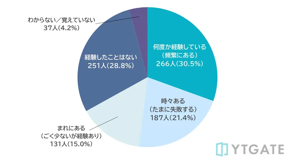 【消費者実態調査】決済エラー時、40%以上が「解決方法の明確な提示」を重視、81.5%が再試行サポートを重要視 画像 2