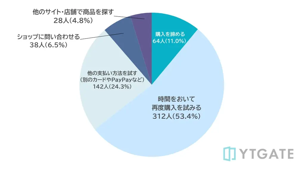 【消費者実態調査】決済エラー時、40%以上が「解決方法の明確な提示」を重視、81.5%が再試行サポートを重要視 画像 3