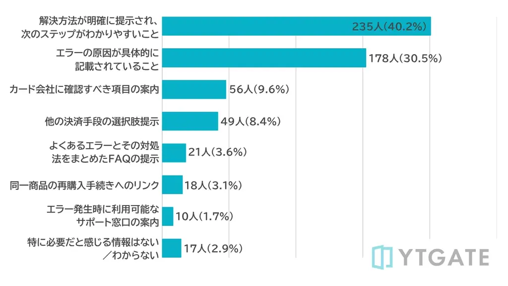 【消費者実態調査】決済エラー時、40%以上が「解決方法の明確な提示」を重視、81.5%が再試行サポートを重要視 画像 4