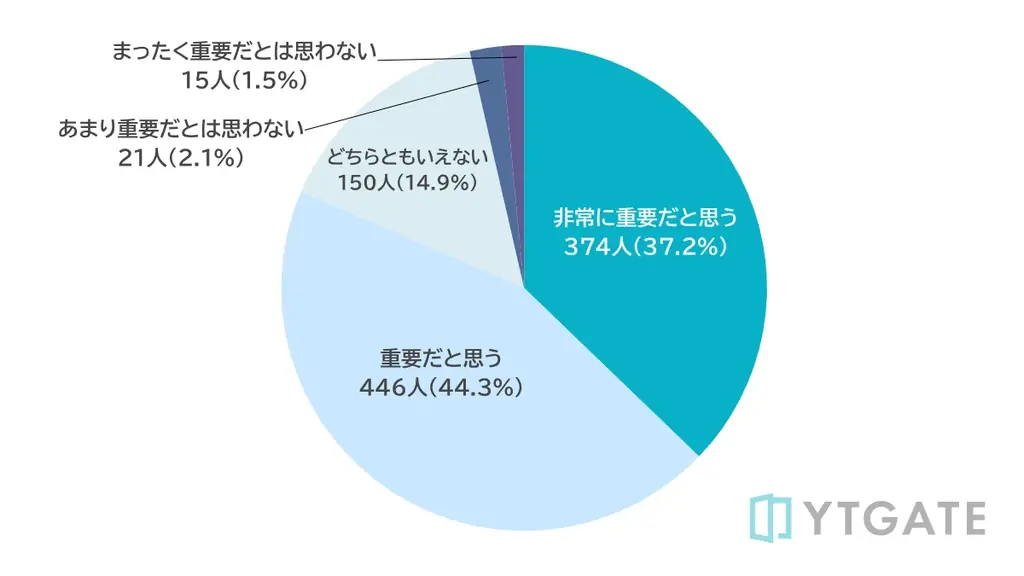 【消費者実態調査】決済エラー時、40%以上が「解決方法の明確な提示」を重視、81.5%が再試行サポートを重要視 画像 5