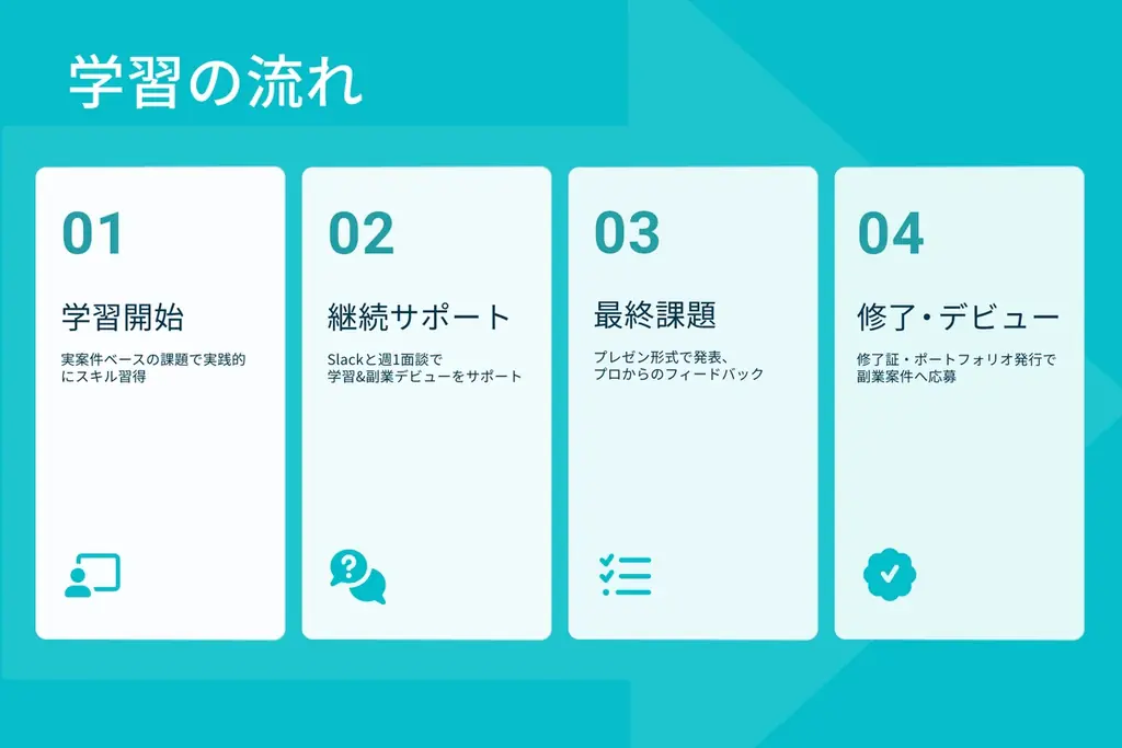 今が、AI副業のはじめドキ。実案件ベース学習で最短3ヶ月で副業デビューを実現するオンラインAIスキル学習サービス「aipass」正式サービス開始 画像 6