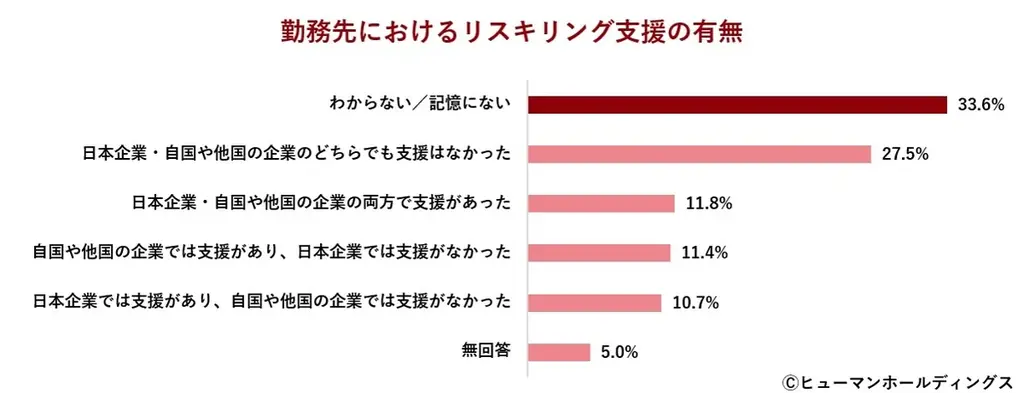 日本は“選ばれる”国になれるのか?キャリア構築・リスキリングに前向きな外国人材 求められる対応とは 画像 5