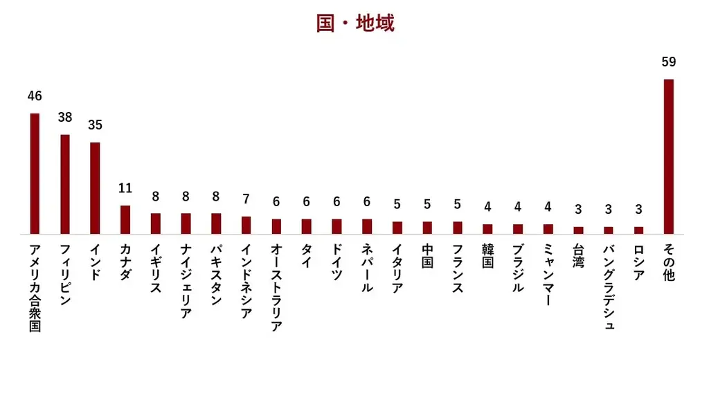 日本は“選ばれる”国になれるのか?キャリア構築・リスキリングに前向きな外国人材 求められる対応とは 画像 7